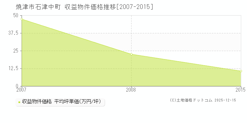 石津中町(焼津市)の収益物件価格推移グラフ(坪単価)[2007-2015年]