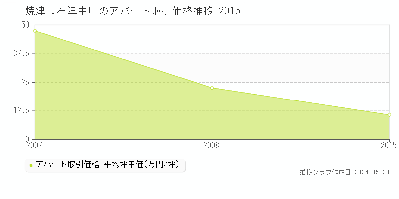 焼津市石津中町のアパート価格推移グラフ 
