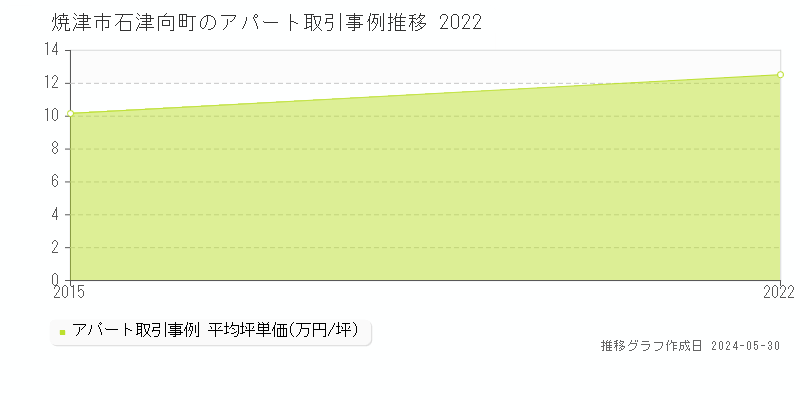 焼津市石津向町の収益物件取引事例推移グラフ 