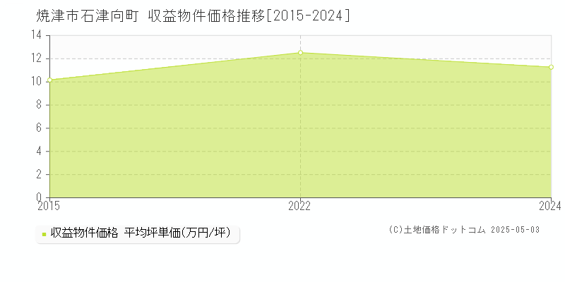 石津向町(焼津市)の収益物件価格推移グラフ(坪単価)[2015-2024年]