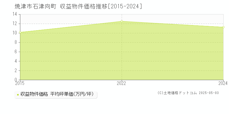 焼津市石津向町のアパート価格推移グラフ 