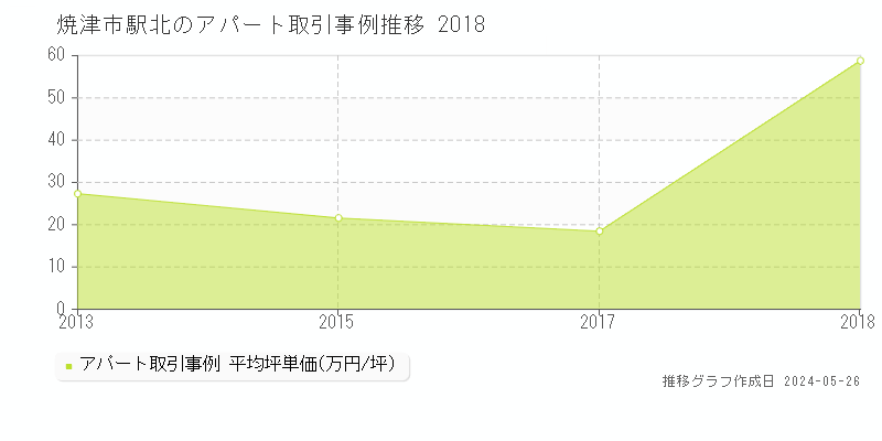 焼津市駅北のアパート価格推移グラフ 
