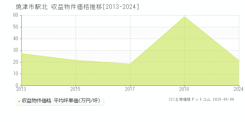 駅北(焼津市)の収益物件価格推移グラフ(坪単価)[2013-2024年]
