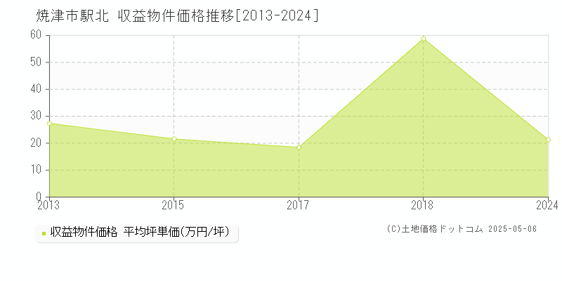 焼津市駅北のアパート取引価格推移グラフ 