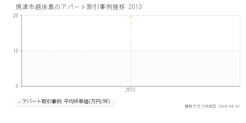 焼津市越後島の収益物件取引事例推移グラフ 