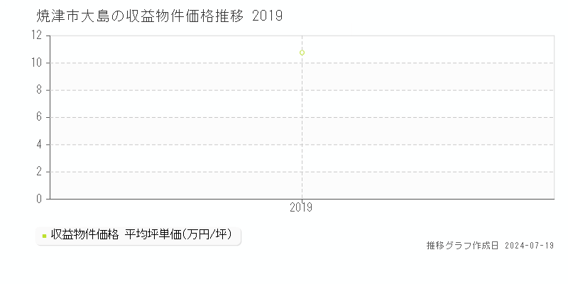 焼津市大島のアパート価格推移グラフ 
