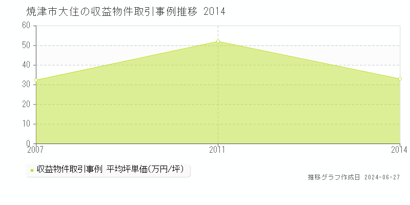 焼津市大住のアパート取引事例推移グラフ 