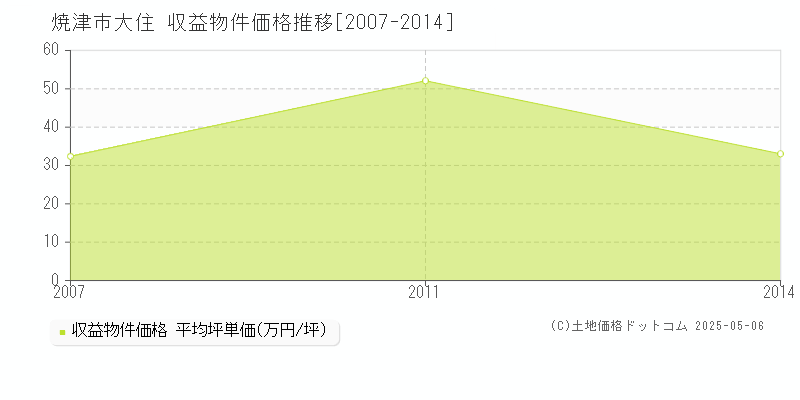 大住(焼津市)の収益物件価格推移グラフ(坪単価)[2007-2014年]