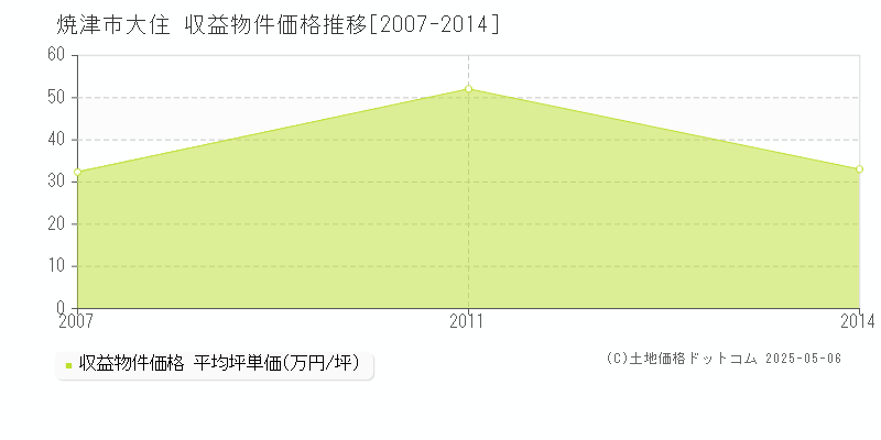 焼津市大住のアパート取引事例推移グラフ 