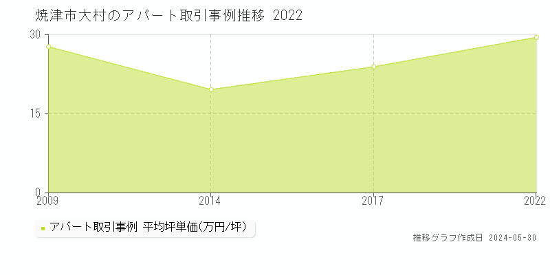 焼津市大村の収益物件取引事例推移グラフ 
