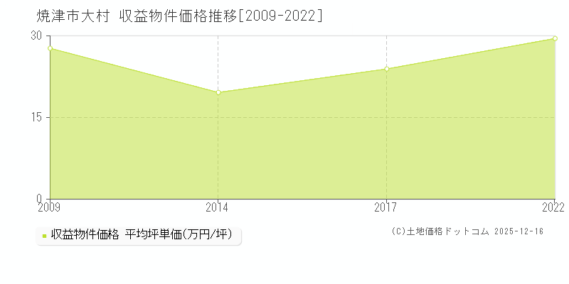 大村(焼津市)の収益物件価格推移グラフ(坪単価)[2009-2022年]