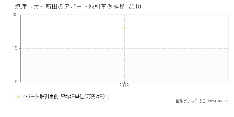 焼津市大村新田のアパート価格推移グラフ 