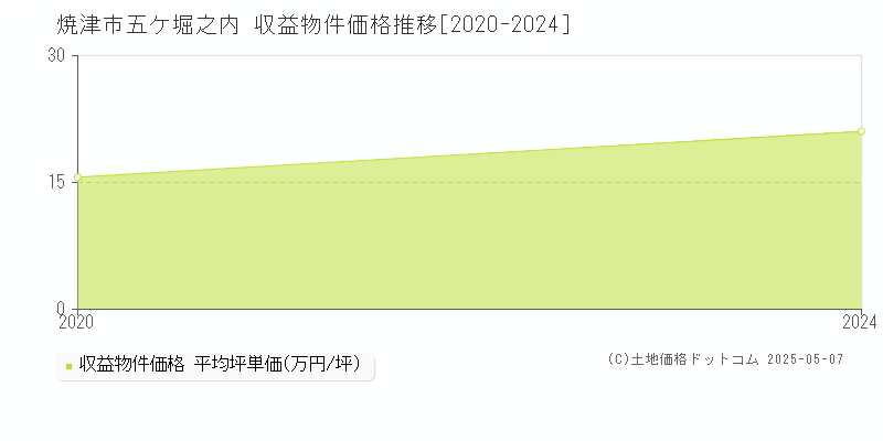 五ケ堀之内(焼津市)の収益物件価格推移グラフ(坪単価)[2020-2024年]
