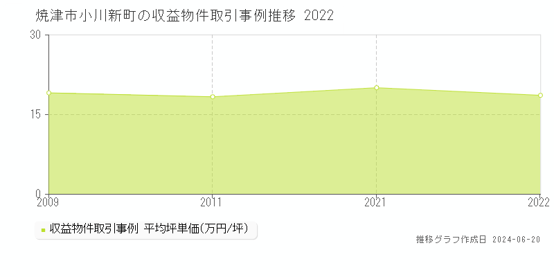 焼津市小川新町のアパート取引価格推移グラフ 