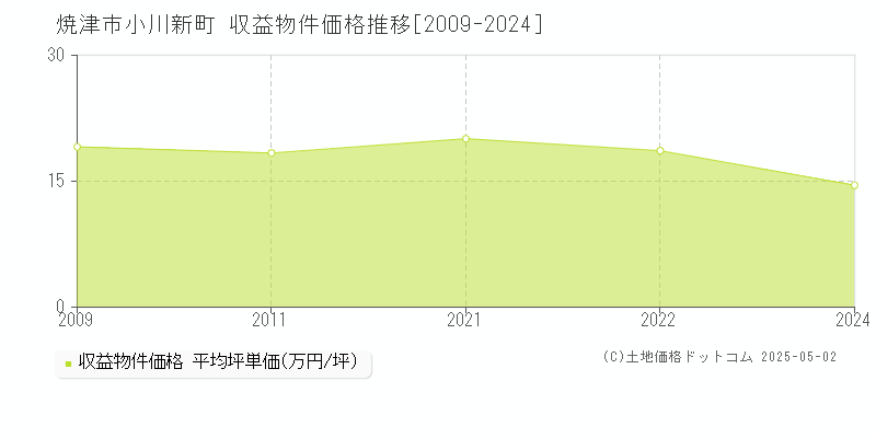 小川新町(焼津市)の収益物件価格推移グラフ(坪単価)[2009-2024年]