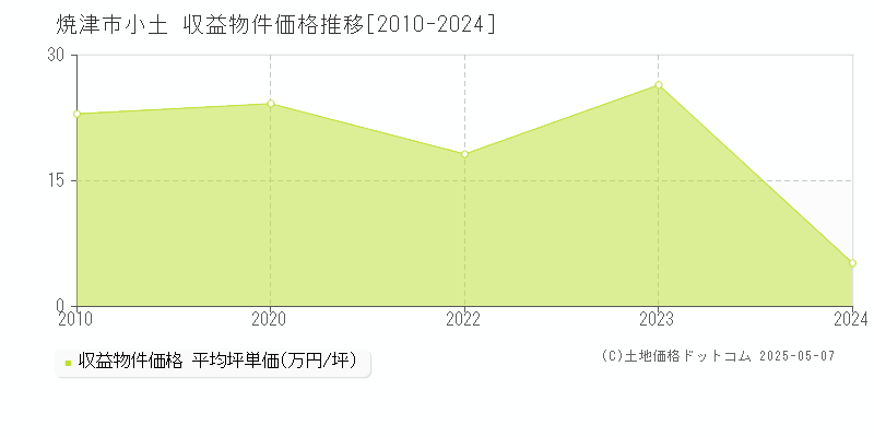 小土(焼津市)の収益物件価格推移グラフ(坪単価)[2010-2024年]