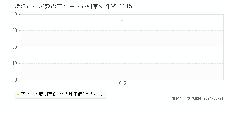 焼津市小屋敷のアパート価格推移グラフ 