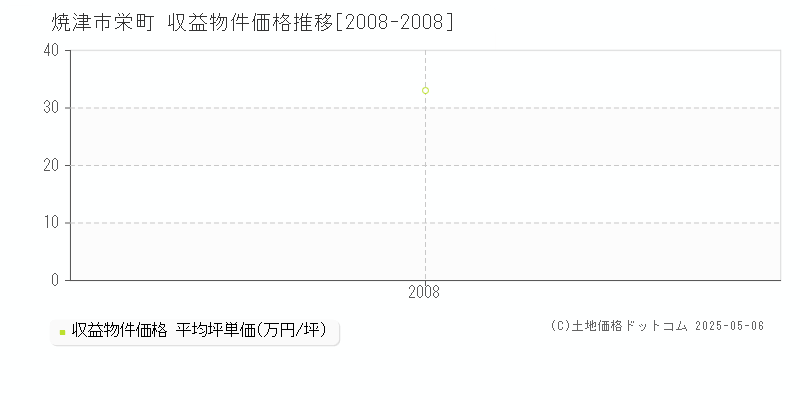 焼津市栄町のアパート取引価格推移グラフ 