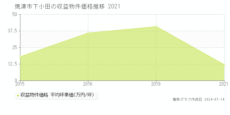焼津市下小田のアパート価格推移グラフ 