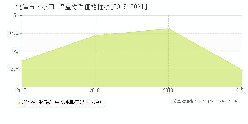 下小田(焼津市)の収益物件価格推移グラフ(坪単価)[2015-2021年]