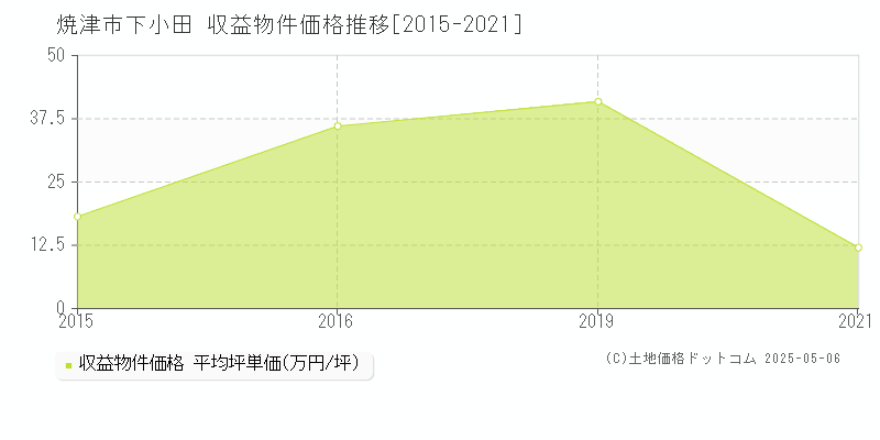 焼津市下小田のアパート価格推移グラフ 