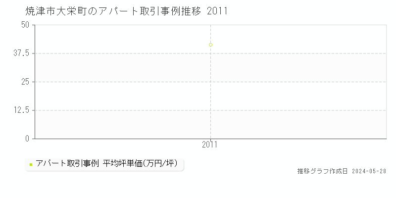 焼津市大栄町のアパート価格推移グラフ 