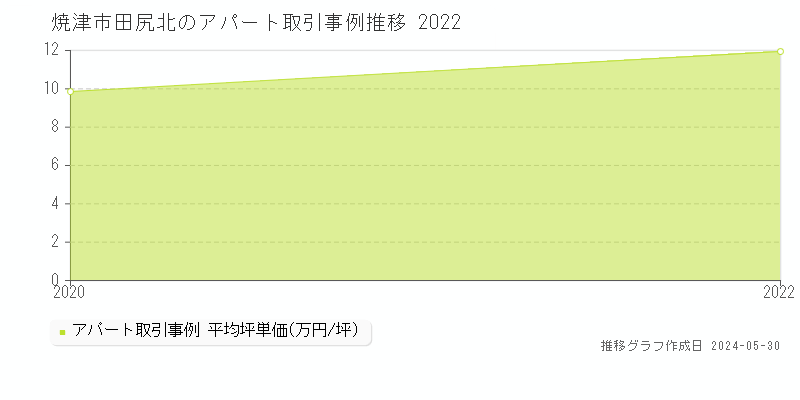 焼津市田尻北の収益物件取引事例推移グラフ 