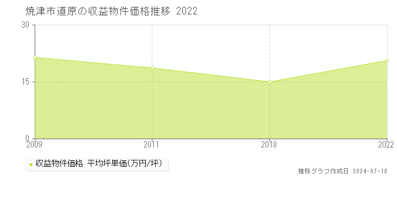 焼津市道原のアパート取引価格推移グラフ 