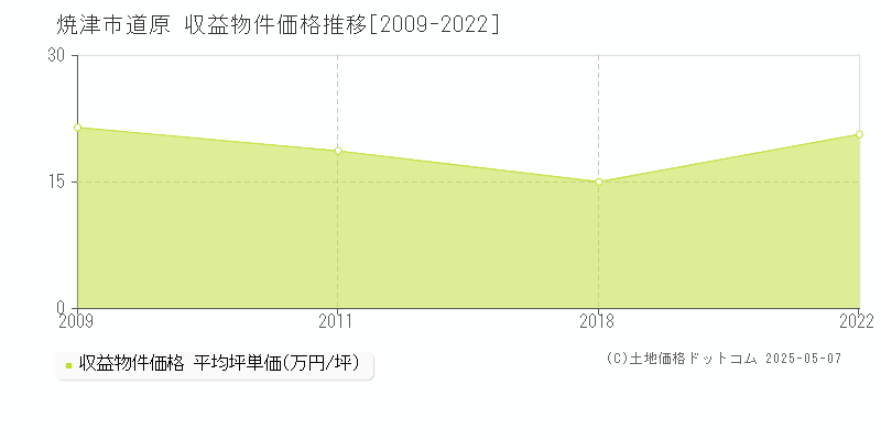 焼津市道原のアパート価格推移グラフ 