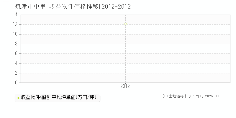 中里(焼津市)の収益物件価格推移グラフ(坪単価)[2012-2012年]
