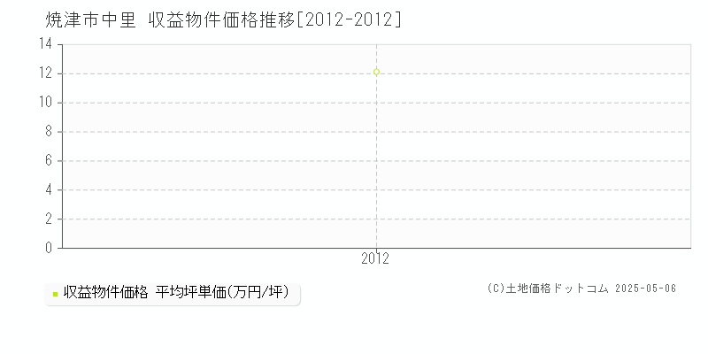 焼津市中里のアパート価格推移グラフ 