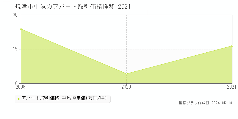 焼津市中港のアパート価格推移グラフ 