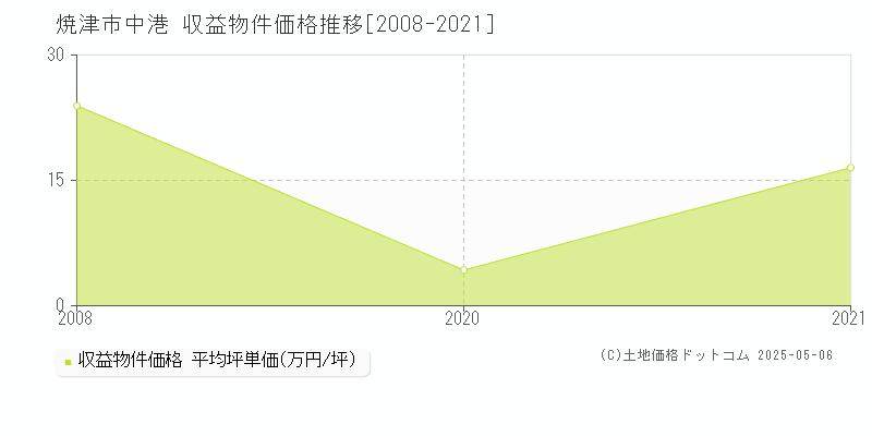 中港(焼津市)の収益物件価格推移グラフ(坪単価)[2008-2021年]