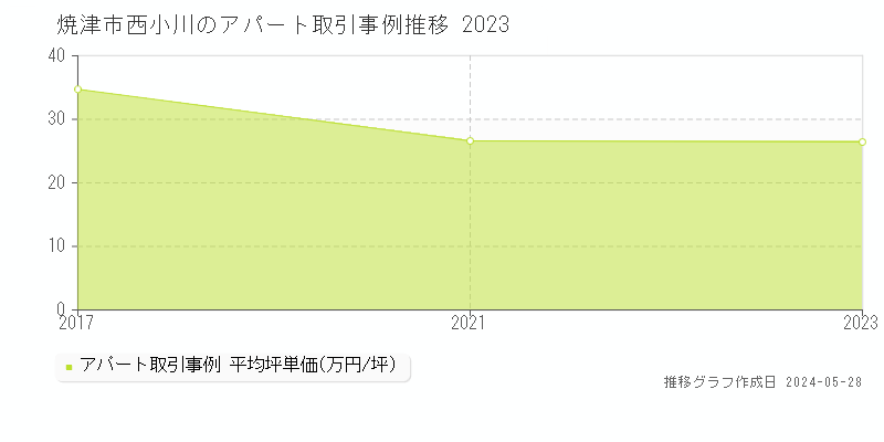 焼津市西小川のアパート価格推移グラフ 