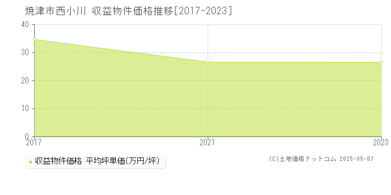 西小川(焼津市)の収益物件価格推移グラフ(坪単価)[2017-2023年]