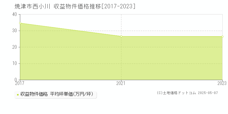 焼津市西小川のアパート価格推移グラフ 