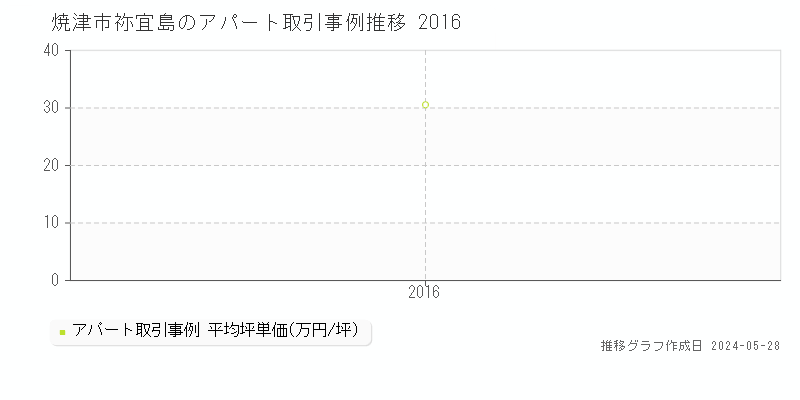焼津市祢宜島のアパート取引価格推移グラフ 