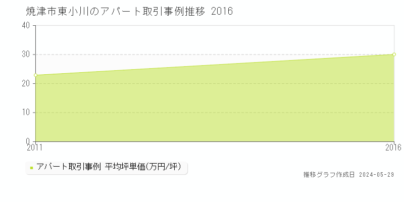 焼津市東小川のアパート価格推移グラフ 