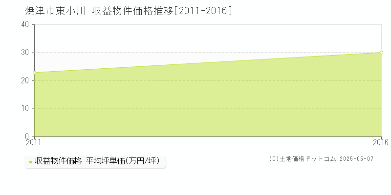 東小川(焼津市)の収益物件価格推移グラフ(坪単価)[2011-2016年]
