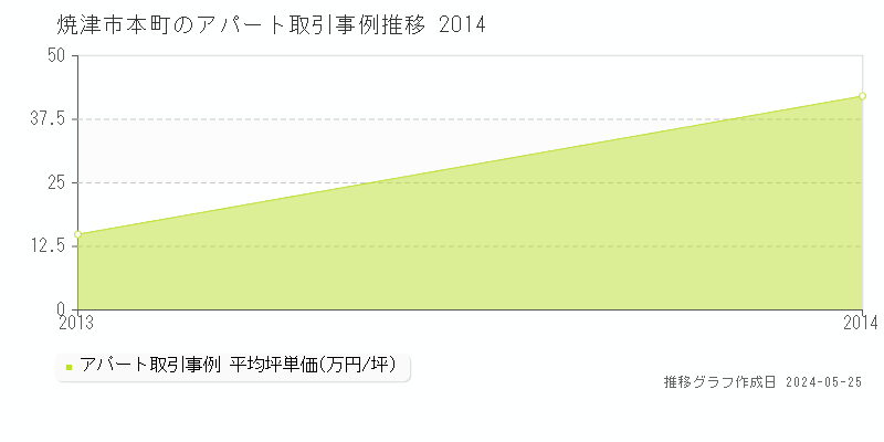 焼津市本町のアパート取引価格推移グラフ 