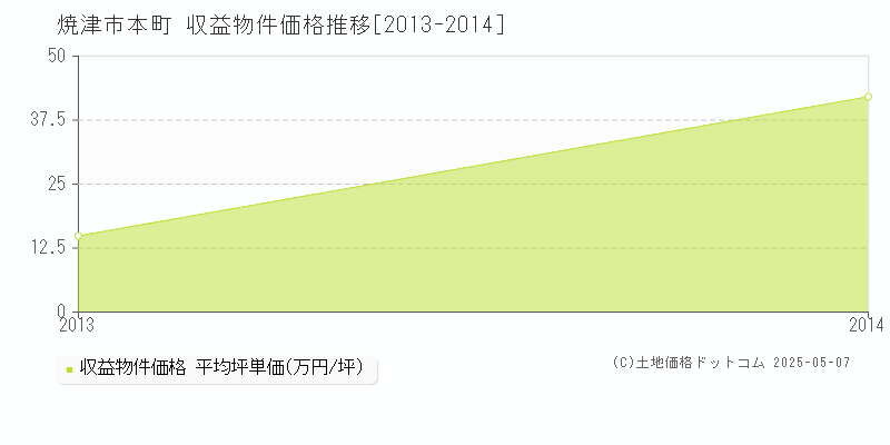 本町(焼津市)の収益物件価格推移グラフ(坪単価)[2013-2014年]