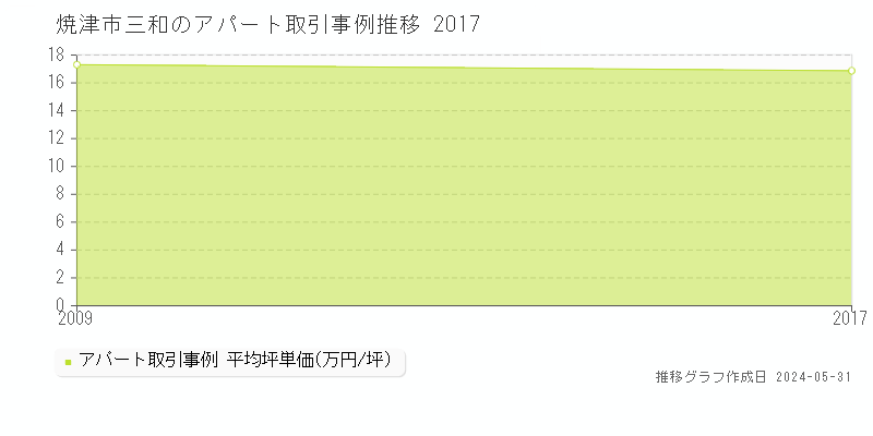 焼津市三和の収益物件取引事例推移グラフ 