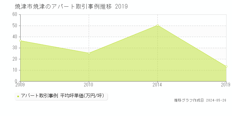 焼津市焼津のアパート取引価格推移グラフ 