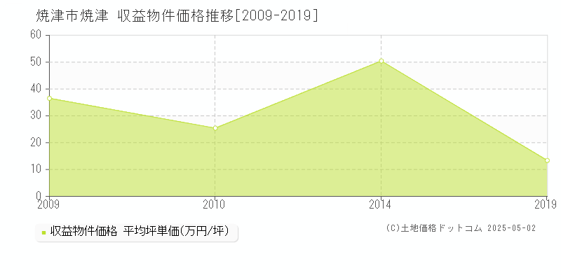 焼津(焼津市)の収益物件価格推移グラフ(坪単価)[2009-2019年]