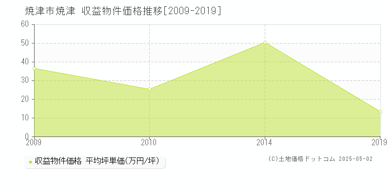 焼津市焼津のアパート価格推移グラフ 