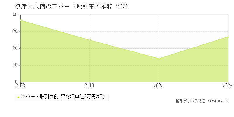 焼津市八楠のアパート価格推移グラフ 