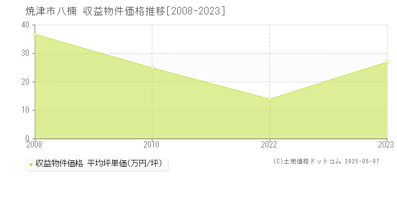 八楠(焼津市)の収益物件価格推移グラフ(坪単価)[2008-2023年]