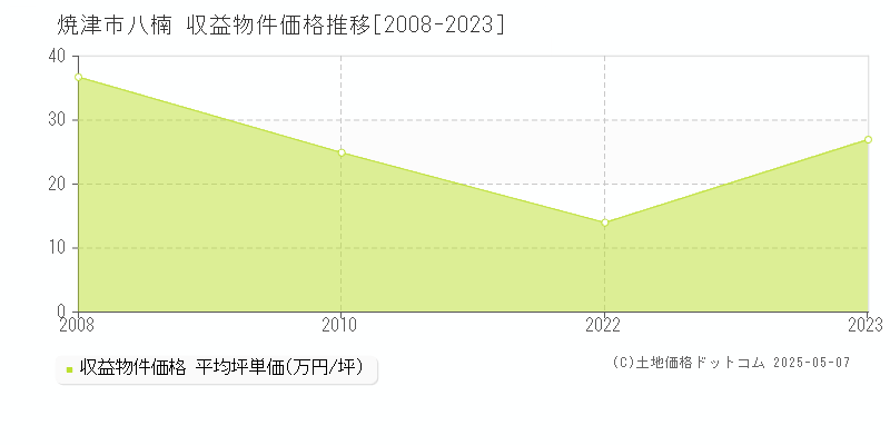 焼津市八楠のアパート価格推移グラフ 