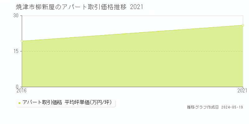 焼津市柳新屋のアパート価格推移グラフ 