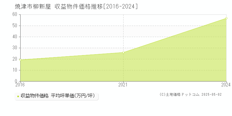 柳新屋(焼津市)の収益物件価格推移グラフ(坪単価)[2016-2024年]